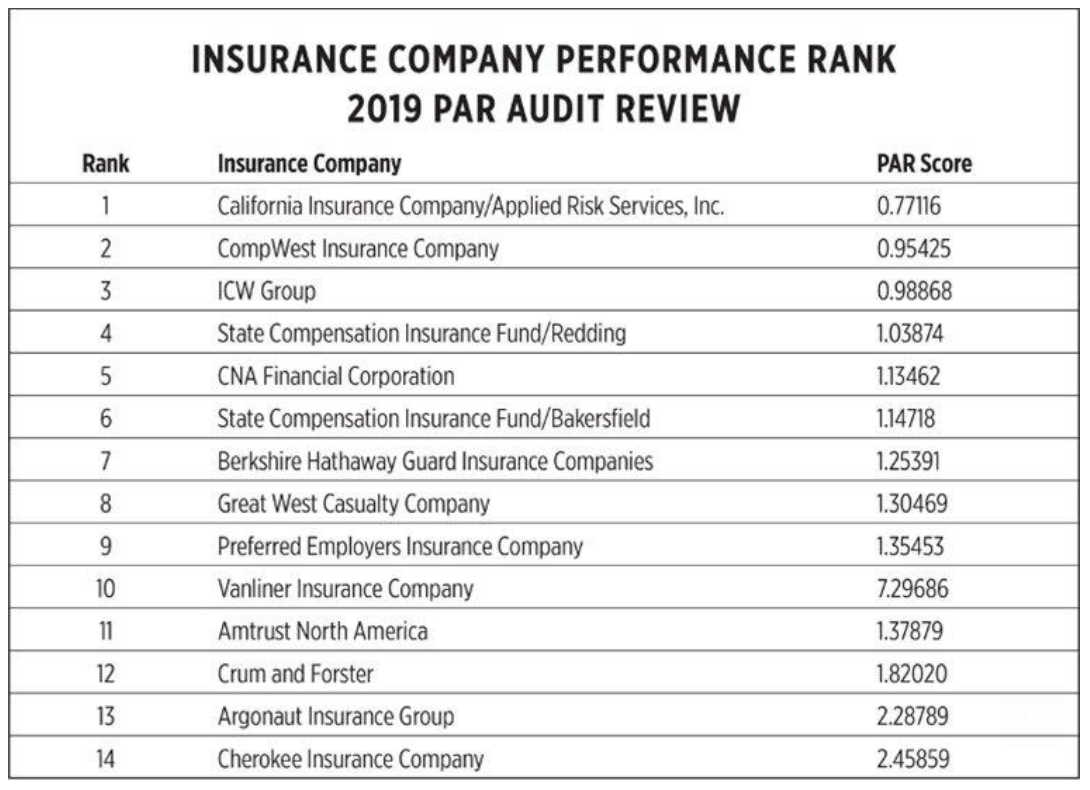 a table showing the Insurance Company Performance Rank 2019 PAR Audit Review