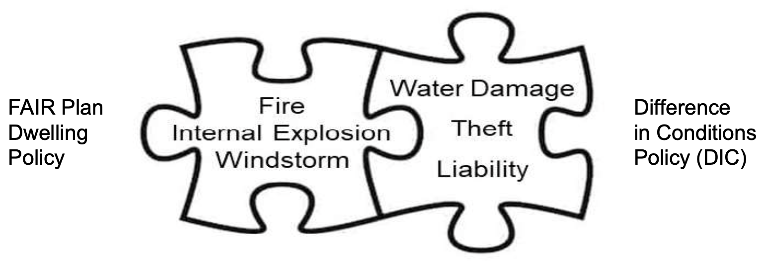 a graphic of two puzzle pieces connecting - one says FAIR Plan Dwelling Policy with fire, internal explosion, and windstorm; the other says Difference in Conditions Policy (DIC) with water damage, theft and liability